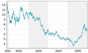 Chart Gl X ETF-GLX CLEANTECH - 5 Jahre