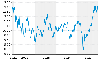 Chart Gl X ETF-GLX AUTOELECTVEC - 5 Jahre