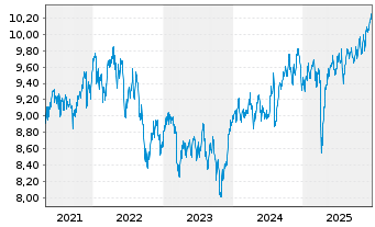 Chart U.(I.)E-S&P Div.Aris.ESG U.ETF - 5 Jahre