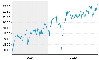 Chart UBS(Irl)ETF-MSCI UK IMI Soc.R. GBP - 5 Jahre