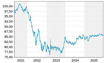 Chart Irland EO-Treasury Bonds 2021(31) - 5 Jahre