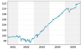Chart Tabula-T.Gl.IG Cr.C.St.ETF(EO) - 5 Jahre