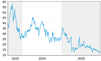 Chart WisdomTree Multi Ass.Iss.PLC WTI 3xLev. - 5 Jahre