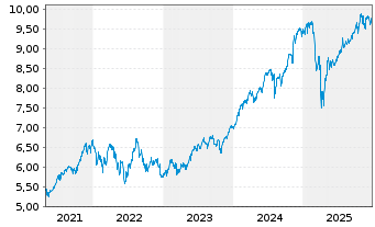 Chart iShs VI-iSh.S&P 500 Swap U.E. - 5 Jahre