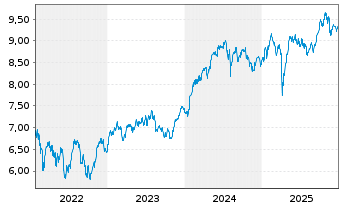 Chart iShs-AEX UCITS ETF - 5 Jahre