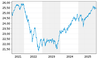 Chart Vanguard Fd-LIFEST.20% EQ ETF - 5 Jahre