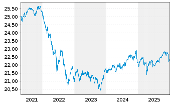 Chart Vanguard Fd-LIFEST.20% EQ ETF - 5 Jahre