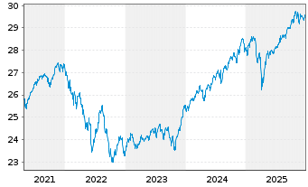 Chart Vanguard Fd-LIFEST.40% EQ ETF Reg. Shs EUR Acc. oN - 5 Jahre