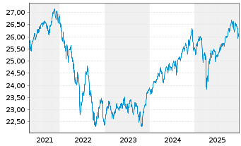 Chart Vanguard Fd-LIFEST.40% EQ ETF Reg. Shs EUR Dis. oN - 5 Jahre