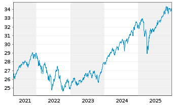 Chart Vanguard Fd-LIFEST.60% EQ ETF - 5 Jahre