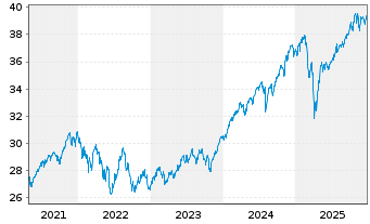 Chart Vanguard Fd-LIFEST.80%EQ ETF - 5 Jahre