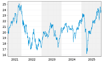 Chart L&G-L&G R.Gbl Robot.Autom.UETF - 5 Jahre
