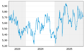 Chart iS.VI p.-iSh.MSCI Eu.Co.St.Se.  - 5 Jahre
