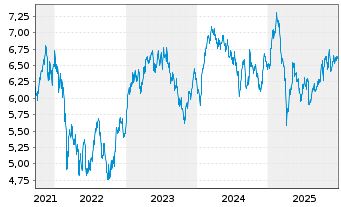 Chart iS.VI p.-iSh.MSCI Eu.Co.Di.Se. - 5 Jahre