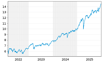 Chart iSh.VI p.-iSh.MSCI Eur.Fin.Se. - 5 Jahre