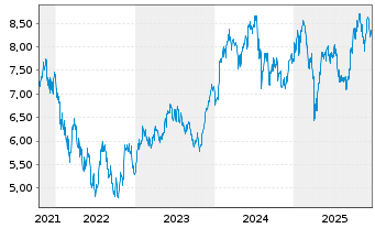 Chart iS.VI p.-iSh.MSCI Eu.In.Te.Se. Reg. Shs EUR Acc - 5 Years