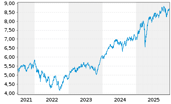 Chart iSh.VI p.-iSh.MSCI Eur.Ind.Se. Reg. Shs EUR - 5 Jahre