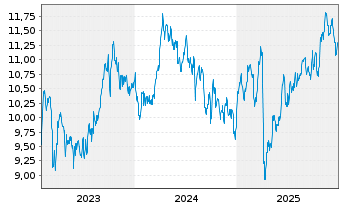 Chart iSh.VI p.-iSh.MSCI Eur.Ene.Se. - 5 Jahre