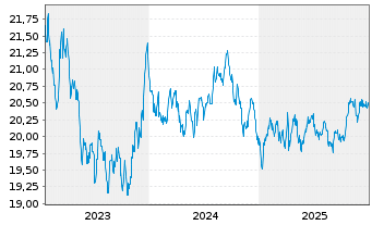 Chart Vanguard U.K. Gilt UCITS ETF - 5 Jahre