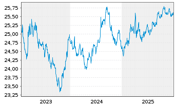 Chart Vanguard USD Treasury Bd U.ETF - 5 Jahre