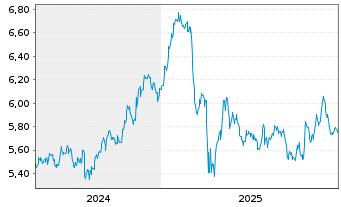 Chart iShares V-US Med.Devs UC.ETF USD - 5 Jahre