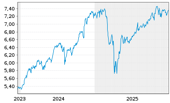 Chart iShs 7-S&P 500 Par.Al.Clim. USD - 5 Jahre