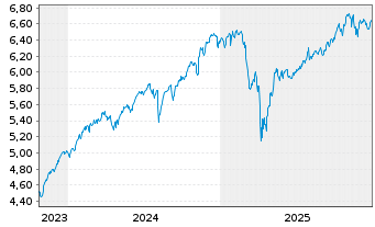 Chart iShs 3-MSCI Wld Par.Al.Clim. USD - 5 Jahre