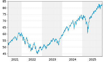 Chart Xtr.(IE)-MSCI World ESG 2C EURH o.N. - 5 Jahre