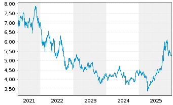 Chart L&G ETF-Hydrogen Economy - 5 Jahre