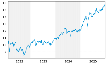 Chart L&G EUROPE EX UK EQ. UCITS ETF - 5 Jahre