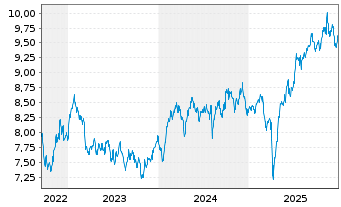 Chart L&G Qu.Eq.Di.ESG Ex.As.Pa.ex J - 5 Jahre