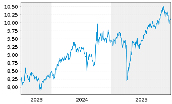 Chart L+G ETF-Q.DIV.ESG EXCL.EM.MKTS USD - 5 Jahre