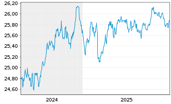 Chart SPDR Bloom.EO Gov.Bd U.ETF - 5 Jahre