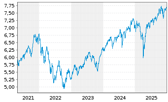 Chart iShsIV-MSCI Wld.SRI UCITS ETF - 5 Jahre