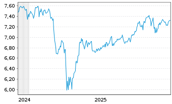 Chart iShsIV-MSCI Wld.SRI UCITS ETF - 5 Jahre