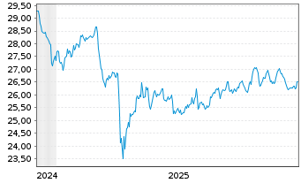 Chart Xtr.(IE)-Xtr.MSCI Wld RE ETF - 5 Jahre