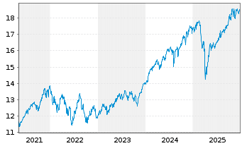 Chart UBS IE-UBS CL.AW.Gl.Dev.Eq.CTB - 5 Jahre