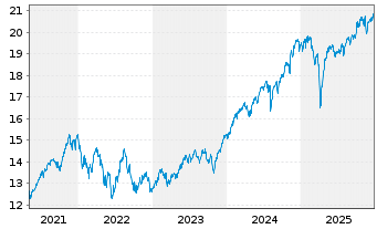 Chart UBSI ETF-MSCI Wld ex USA Cl.PA - 5 Jahre