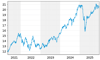 Chart UBS IRL ETF-MSCI USA CL.PA.AL. Shs A - 5 Years