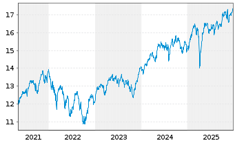 Chart UBS IRL ETF-MSCI Eur.CL.PA.AL. - 5 Jahre