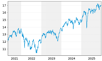 Chart UBS IRL ETF-MSCI EMU CL.PA.AL. - 5 Jahre
