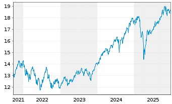 Chart UBS IRL ETF-MS.ACWI CL.PA.AL. - 5 Jahre