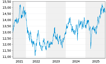 Chart UBS IRL ETF-MSCI Jap.CL.PA.AL. - 5 Jahre
