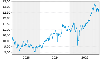 Chart UBS IRL ETF-Em.Mkts CL.PA.AL.USD - 5 Jahre