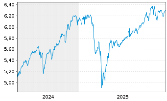 Chart iShs 3-MSCI Wld Par.Al.Clim. USD - 5 Jahre