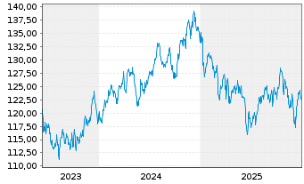 Chart UBS IFS-UBS CMCI Com.C.X-Ag.SF - 5 Jahre