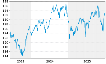 Chart UBS IFS-UBS CMCI Com.C.X-Ag.SF - 5 Jahre