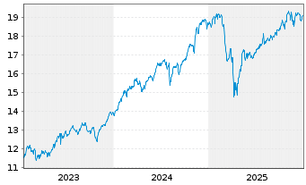 Chart UBS(Irl)ETF-USA ESG Un.LCS. - 5 Jahre