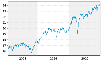Chart UBS(Irl)ETF-EMU ESG Un.LCS. - 5 Jahre