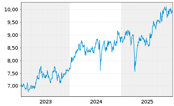 Chart UBS(Irl)ETF-Jap.ESG Un.LCS. - 5 Jahre
